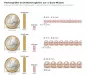 Preview: Größenvergleich: runde Süßwasserzuchtperlen von 4,0 bis 10,0 mm im Höhenvergleich zu einer 1-Euro-Münze (23,25 mm)